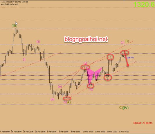 Chiến lược giao dịch Vàng ngày 26 tháng 3