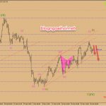 Chiến lược giao dịch Vàng ngày 27 tháng 3