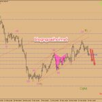 Chiến lược giao dịch Vàng ngày 28 tháng 3