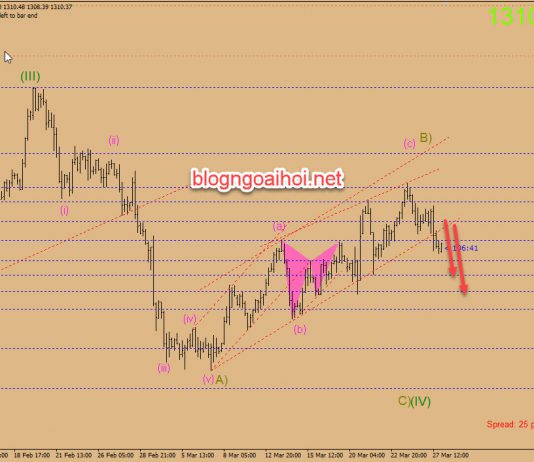 Chiến lược giao dịch Vàng ngày 28 tháng 3
