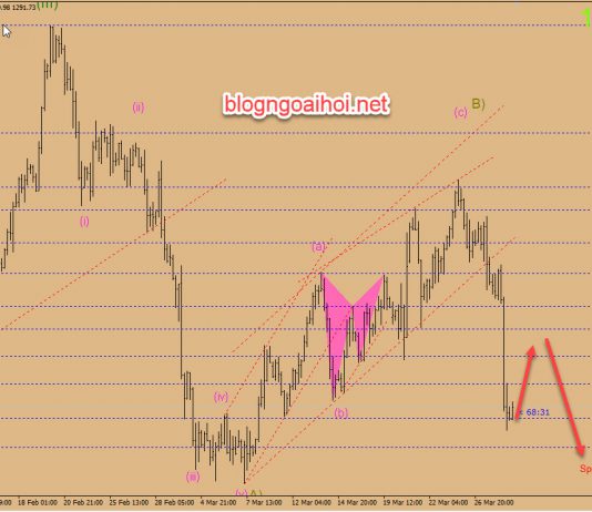 Chiến lược giao dịch Vàng ngày 29 tháng 3