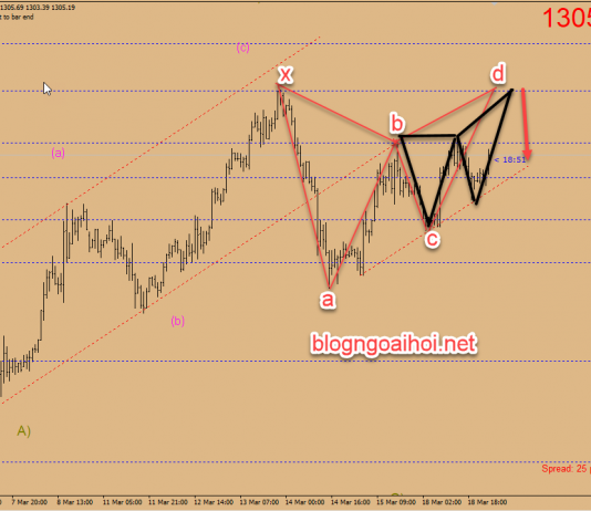 Chiến lược giao dịch Vàng ngày 19 tháng 3