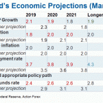 Những ý chính về cuộc họp FOMC rạng sáng 21 tháng 3
