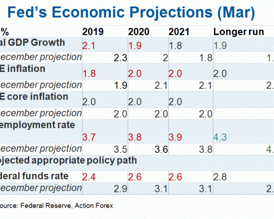 Những ý chính về cuộc họp FOMC rạng sáng 21 tháng 3