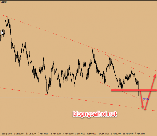 Phân tích EURUSD 8/3- ECB giữ lãi suất không đổi