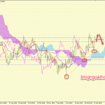 Phân tích GBPUSD 12/3-Sóng gió đến với Đồng GBP