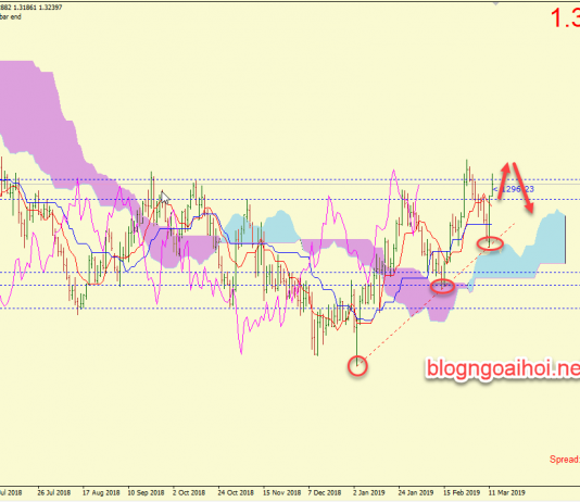 Phân tích GBPUSD 12/3-Sóng gió đến với Đồng GBP