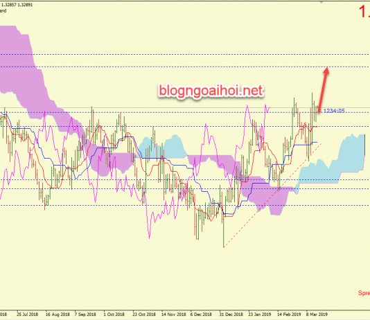 Phân tích GBPUSD 18/3-Brexit chưa rõ ràng