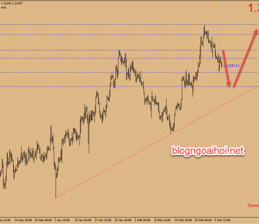 Phân tích GBPUSD 6/3-BOE lưu ý về Brexit xấu