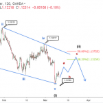 Phân tích sóng EURUSD 12/3-EURUSD tăng theo bullish diagonal pattern