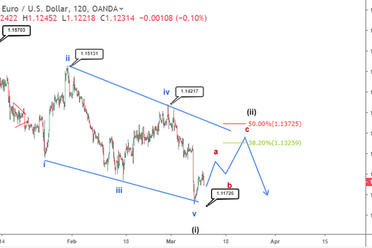 Phân tích sóng EURUSD 12/3-EURUSD tăng theo bullish diagonal pattern