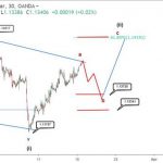 Phân tích sóng EURUSD 19/3-Dự kiến 1.142