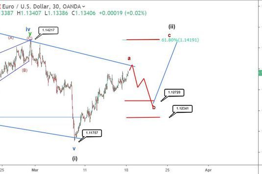 Phân tích sóng EURUSD 19/3-Dự kiến 1.142