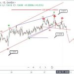 Phân tích sóng EURUSD ngày 5 tháng 3