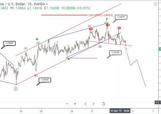Phân tích sóng EURUSD ngày 5 tháng 3