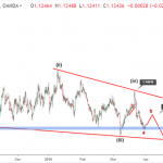 Phân tích Sóng EURUSD 1/4-EURUSD trước bán lẻ hoa kỳ