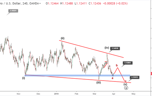 Phân tích Sóng EURUSD 1/4-EURUSD trước bán lẻ hoa kỳ