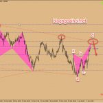 Chiến lược GBPAUD 3/4-Bán theo harmonic
