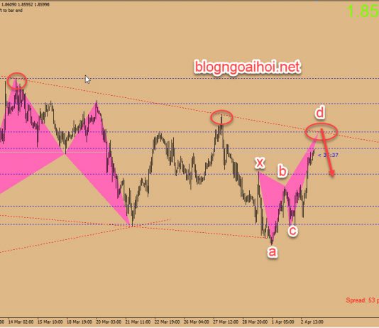Chiến lược GBPAUD 3/4-Bán theo harmonic