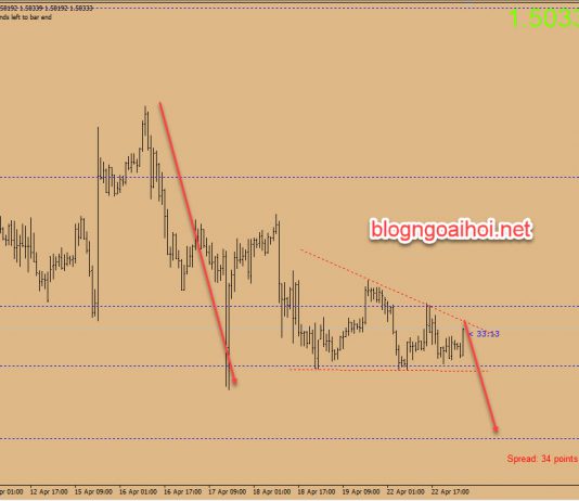 Chiến lược EURCAD 23/4-Tam giác giảm