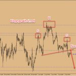 Chiến lược GBPJPY 10/4-Mô hình Vai đầu vai