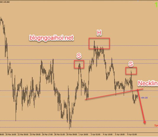 Chiến lược GBPJPY 10/4-Mô hình Vai đầu vai