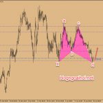 Chiến lược GBPJPY 26/4-Bullish harmonic