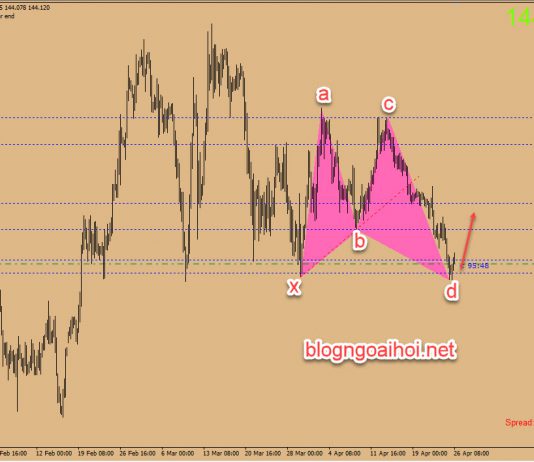 Chiến lược GBPJPY 26/4-Bullish harmonic