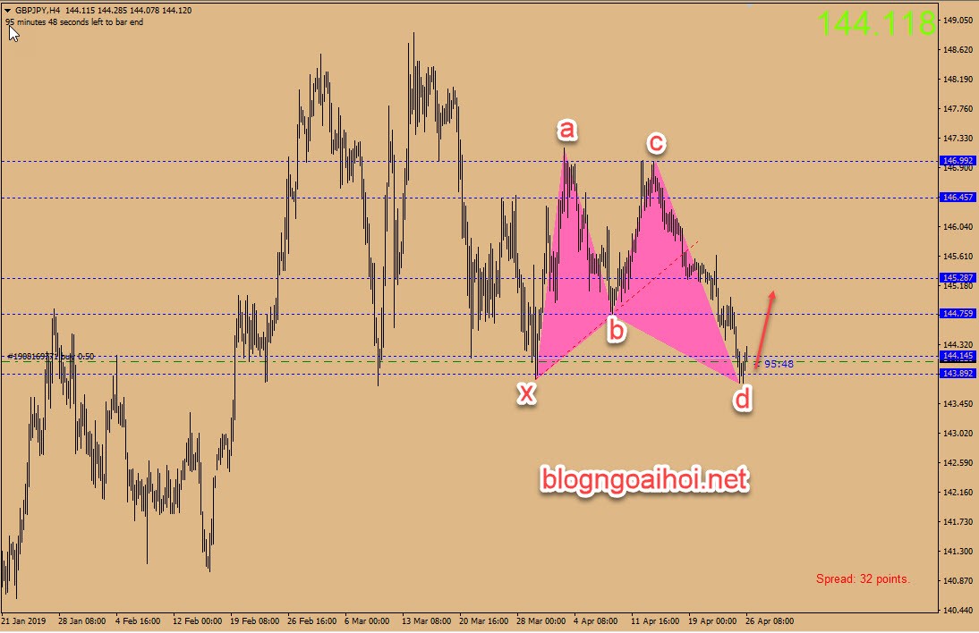Chiến lược GBPJPY 26/4-harmonic tăng