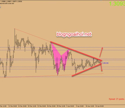 Dự báo GBPUSD 16/4-Chờ dữ liệu việc làm Vương quốc Anh