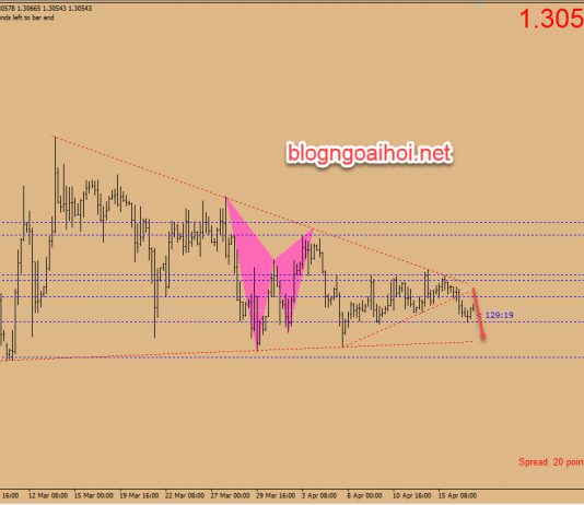 Phân tích GBPUSD 17/4-Chờ dữ liệu CPI