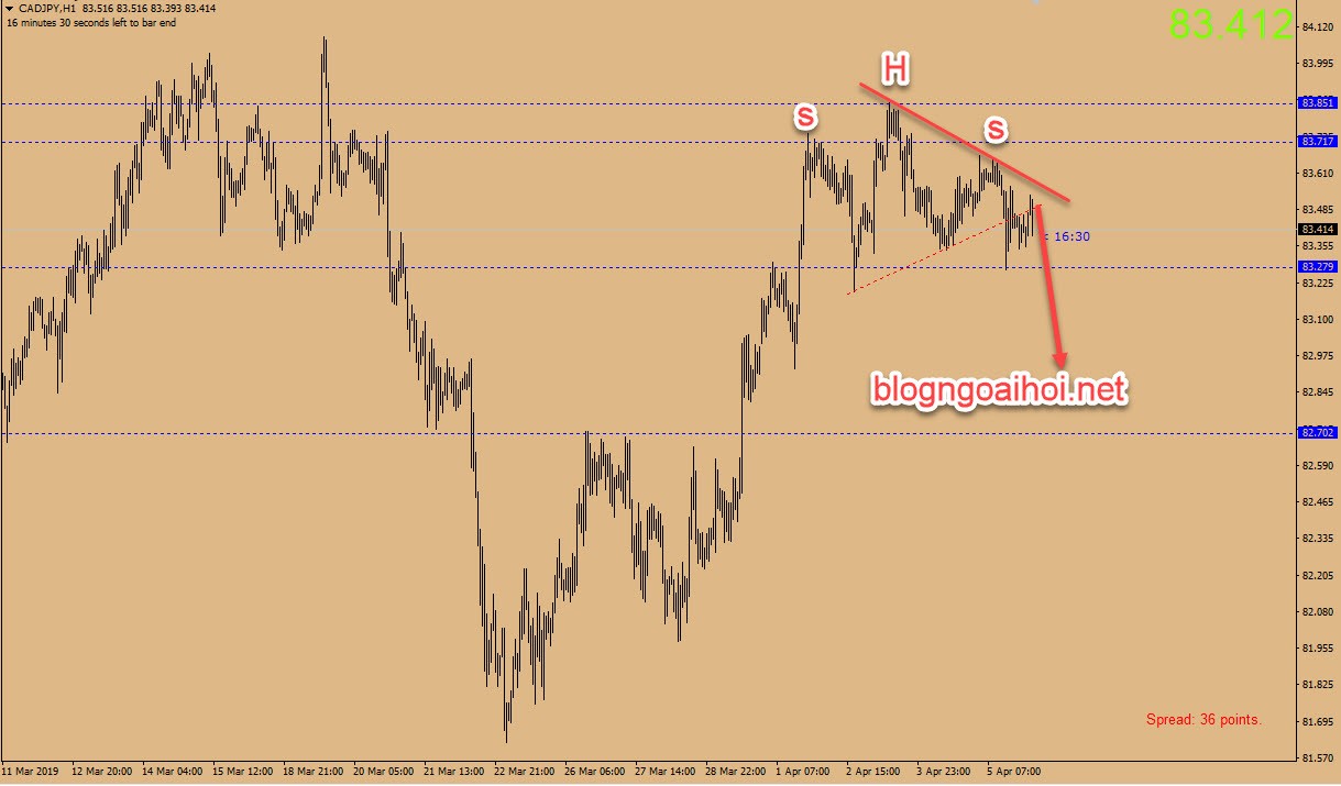 Chiến lược giao dịch CADJPY ngày 8 tháng 4-vai đầu vai