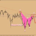 Chiến lược giao dịch GBPUSD 4/4- Bearish gartley