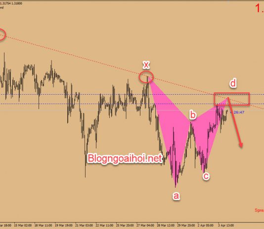 Chiến lược giao dịch GBPUSD 4/4- Bearish gartley