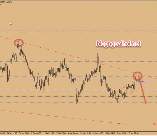 Chiến lược giao dịch EURUSD ngày 15 tháng 4