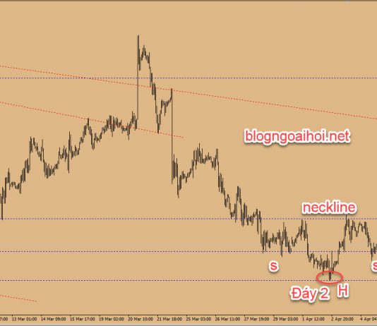 Chiến lược EURUSD 5/4- Mô hình Vai đầu vai ngược