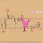 Chiến lược giao dịch GBPUSD 15 tháng 4 – Mô hình tam giác