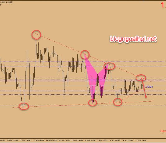 Chiến lược giao dịch GBPUSD 15 tháng 4 – Mô hình tam giác