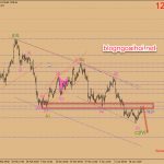 Chiến lược Vàng 26/4-Thị trường chờ đợi GDP mỹ