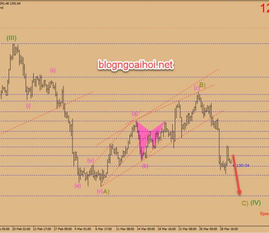 Chiến lược giao dịch Vàng ngày 1 tháng 4