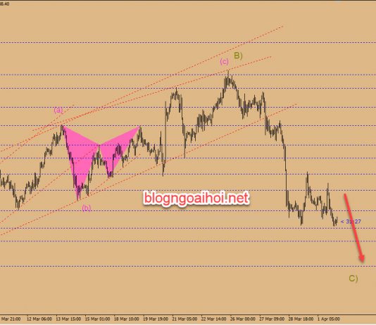 Chiến lược giao dịch Vàng ngày 2 tháng 4