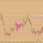 Chiến lược giao dịch Vàng ngày 8 tháng 4