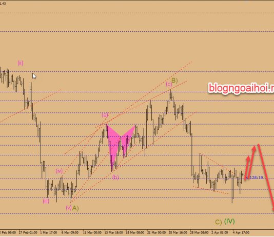 Chiến lược giao dịch Vàng ngày 8 tháng 4