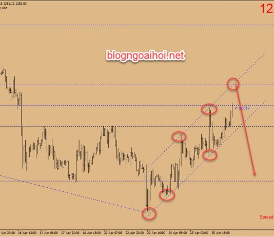 Update chiến lược Vàng phiên âu ngày 26 tháng 4