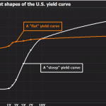 Thị trường hoảng loạn với sự đảo ngược của đường cong lợi suất