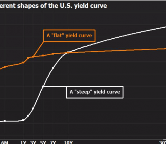 Thị trường hoảng loạn với sự đảo ngược của đường cong lợi suất