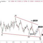 Phân tích sóng EURUSD 17/4-Kịch bản giảm giá