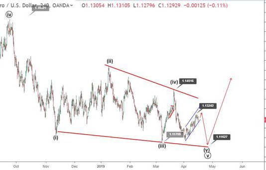Phân tích sóng EURUSD 17/4-Kịch bản giảm giá