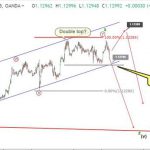 Phân tích sóng EURUSD 18/4-Mô hình giảm giá