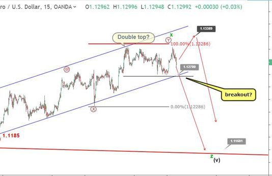 Phân tích sóng EURUSD 18/4-Mô hình giảm giá